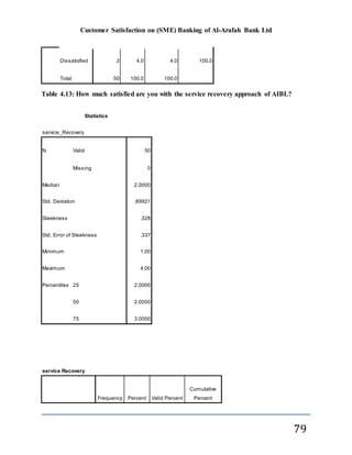 Customer Satisfaction on (SME) Banking of Al-Arafah Bank Ltd
79
Dissatisfied 2 4.0 4.0 100.0
Total 50 100.0 100.0
Table 4.13: How much satisfied are you with the service recovery approach of AIBL?
Statistics
service_Recovery
N Valid 50
Missing 0
Median 2.0000
Std. Deviation .89921
Sleekness .328
Std. Error of Sleekness .337
Minimum 1.00
Maximum 4.00
Percentiles 25 2.0000
50 2.0000
75 3.0000
service Recovery
Frequency Percent Valid Percent
Cumulative
Percent
 
