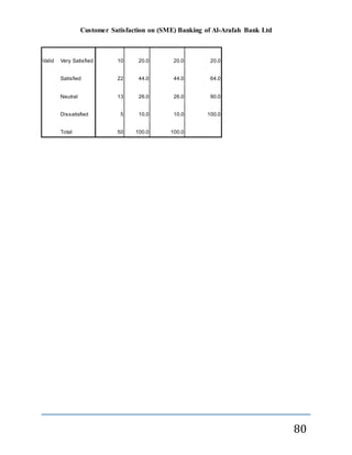 Customer Satisfaction on (SME) Banking of Al-Arafah Bank Ltd
80
Valid Very Satisfied 10 20.0 20.0 20.0
Satisfied 22 44.0 44.0 64.0
Neutral 13 26.0 26.0 90.0
Dissatisfied 5 10.0 10.0 100.0
Total 50 100.0 100.0
 