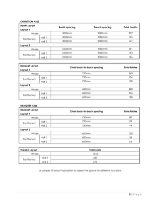 8 | P a g e
EXHIBITION HALL
Booth Layout
Booth spacing Trench spacing Total booths
Layout 1
Whole 3000mm 9000mm 272
Partitioned
Hall 1 3000mm 9000mm 135
Hall 2 3000mm 9000mm 127
Layout 2
Whole 2500mm 9000mm 291
Partitioned
Hall 1 2500mm 9000mm 153
Hall 2 2500mm 9000mm 126
Banquet Layout
Chair back-to-back spacing Total tables
Layout 1
Whole 750mm 360
Partitioned
Hall 1 750mm 156
Hall 2 750mm 150
Layout 2
Whole 600mm 428
Partitioned
Hall 1 600mm 206
Hall 2 600mm 188
BANQUET HALL
Banquet Layout
Chair back-to-back spacing Total tables
Layout 1
Whole 750mm 80
Partitioned
Hall 1 750mm 28
Hall 2 750mm 44
Layout 2
Whole 600mm 120
Partitioned
Hall 1 600mm 38
Hall 2 600mm 66
Theatre Layout Total seats
Whole 1344
Partitioned
Hall 1 440
Hall 2 672
A sample of layout tabulation to assess the space for different functions.
 