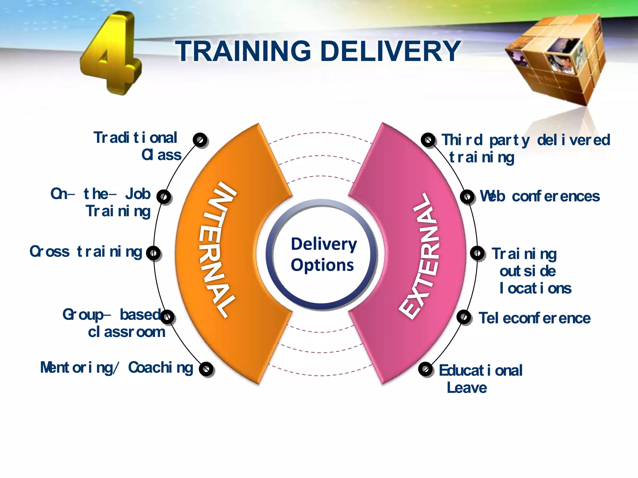 TRAINING DELIVERY

          Tr adi t i onal               Thi r d par t y del i ver ed
                   C ass
                     l                   t r ai ni ng

   O t he- Job
    n-                                        W conf er ences
                                               eb
       Tr ai ni ng

C oss t r ai ni ng
 r                           Delivery           Tr ai ni ng
                             Options             out si de
                                                 l ocat i ons
     G oup- based
      r                                       Tel econf er ence
        cl assr oom

 M or i ng/ C
  ent        oachi ng                   Educat i onal
                                         Leave
 