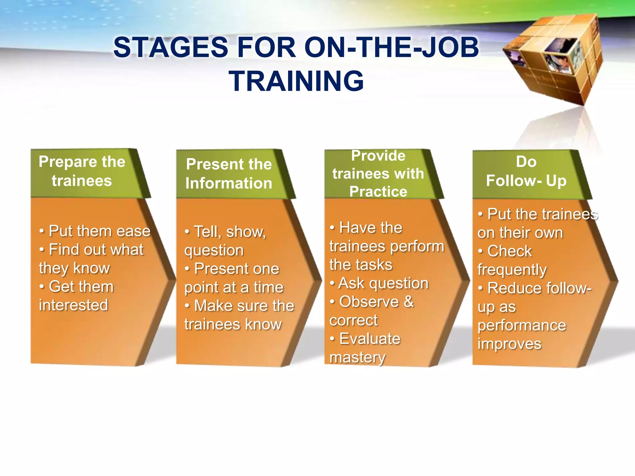 STAGES FOR ON-THE-JOB
               TRAINING

Prepare the                            Provide              Do
                  Present the
 trainees                           trainees with       Follow- Up
                  Information
                                       Practice
                                                       • Put the trainees
• Put them ease   • Tell, show,     • Have the         on their own
• Find out what   question          trainees perform   • Check
they know         • Present one     the tasks          frequently
• Get them        point at a time   • Ask question     • Reduce follow-
interested        • Make sure the   • Observe &        up as
                  trainees know     correct            performance
                                    • Evaluate         improves
                                    mastery
 