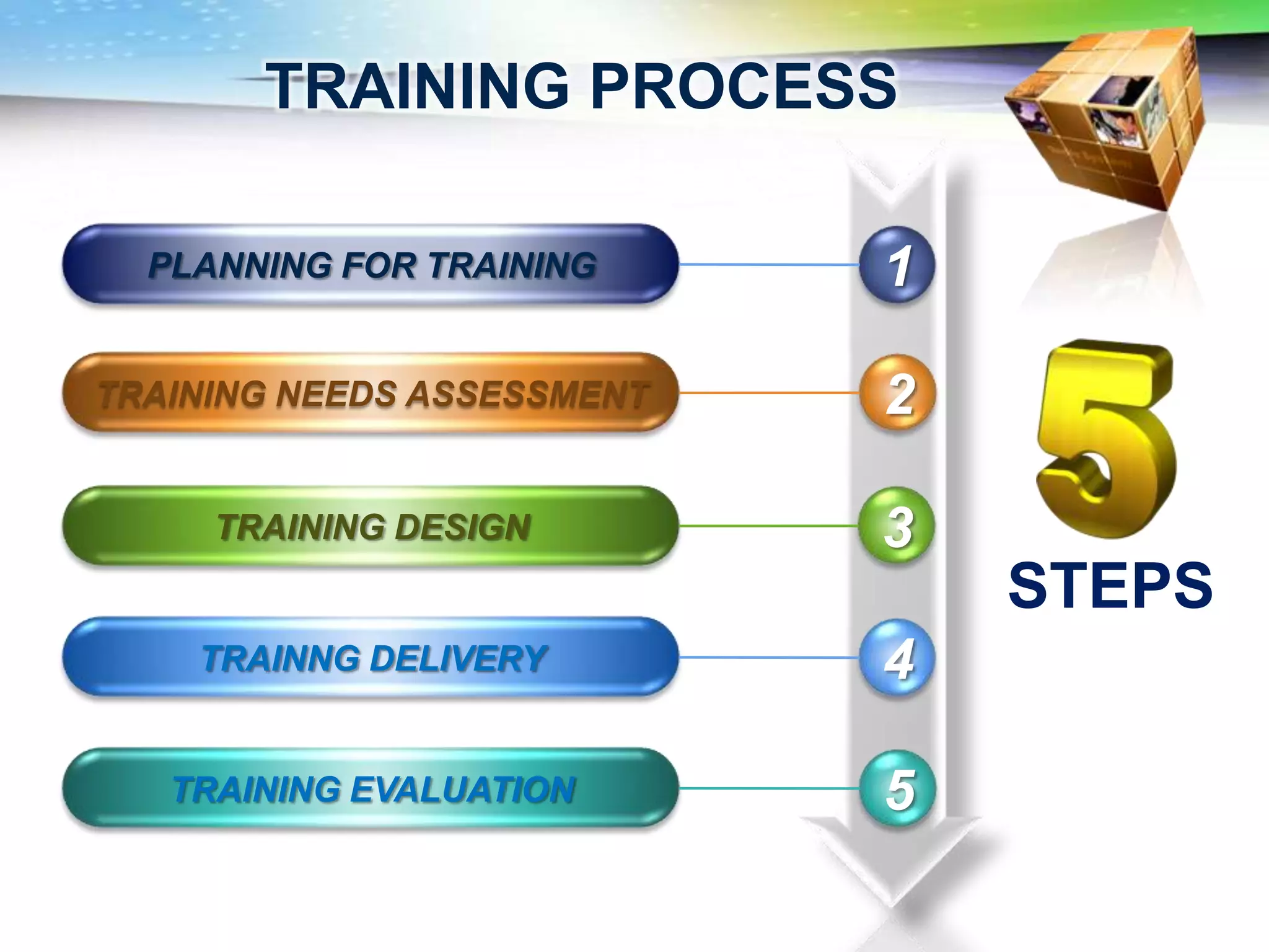 TRAINING PROCESS

  PLANNING FOR TRAINING     1

TRAINING NEEDS ASSESSMENT   2

     TRAINING DESIGN        3
                                STEPS
    TRAINNG DELIVERY        4

   TRAINING EVALUATION      5
 
