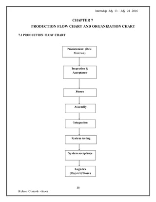 Internship July 13 – July 24 2016
39
Keltron Controls -Aroor
CHAPTER 7
PRODUCTION FLOW CHART AND ORGANIZATION CHART
7.1 PRODUCTION FLOW CHART
Procurement (Raw
Materials)
Inspection &
Acceptance
Stores
Assembly
Integration
Logistics
(Dispatch)/Stores
System testing
System acceptance
 