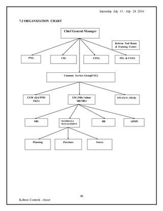 Internship July 13 – July 24 2016
40
Keltron Controls -Aroor
7.2 ORGANIZATION CHART
Chief General Manager
PNG CIG STSG ITG & CSSG
Keltron Tool Room
& Training Center
Common Service Group(CSG)
CGM (QA/PPD/
P&S)
GM (Mtls/Admn/
HR/MIS)
FINANCE (MGR)
MIS MATERIALS
MANAGEMENT
HR ADMN
Planning Purchase Stores
 