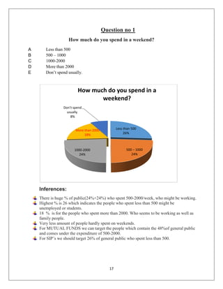 17
Question no 1
How much do you spend in a weekend?
A Less than 500
B 500 – 1000
C 1000-2000
D More than 2000
E Don’t spend usually.
Inferences:
There is huge % of public(24%+24%) who spent 500-2000/week, who might be working.
Highest % is 26 which indicates the people who spent less than 500 might be
unemployed or students.
18 % is for the people who spent more than 2000. Who seems to be working as well as
family people.
Very less amount of people hardly spent on weekends.
For MUTUAL FUNDS we can target the people which contain the 48%of general public
and comes under the expenditure of 500-2000.
For SIP’s we should target 26% of general public who spent less than 500.
Less than 500
26%
500 – 1000
24%
1000-2000
24%
More than 2000
18%
Don’t spend
usually.
8%
How much do you spend in a
weekend?
 
