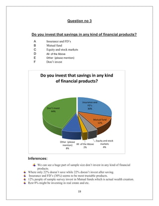 19
Question no 3
Do you invest that savings in any kind of financial products?
A Insurance and FD’s
B Mutual fund
C Equity and stock markets
D All of the Above
E Other (please mention)
F Don’t invest
Inferences:
We can see a huge part of sample size don’t invest in any kind of financial
products.
Where only 22% doesn’t save while 22% doesn’t invest after saving.
Insurance and FD’s (30%) seems to be most trustable products.
12% people of sample survey invest in Mutual funds.which is actual wealth creation.
Rest 8% might be investing in real estate and etc.
Insurance and
FD’s
30%
Mutual fund
12%
Equity and stock
markets
4%
All of the Above
2%
Other (please
mention)
8%
Don’t invest
44%
Do you invest that savings in any kind
of financial products?
 