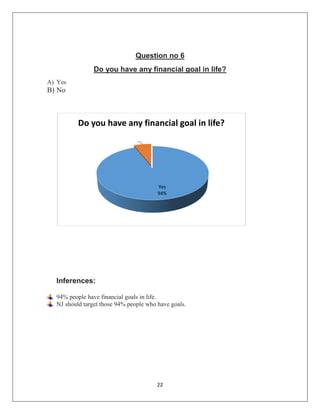 22
Question no 6
Do you have any financial goal in life?
A) Yes
B) No
Inferences:
94% people have financial goals in life.
NJ should target those 94% people who have goals.
Yes
94%
No
6%
Do you have any financial goal in life?
 