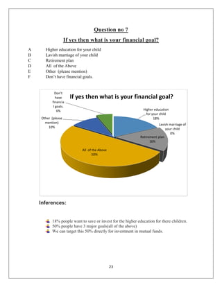 23
Question no 7
If yes then what is your financial goal?
A Higher education for your child
B Lavish marriage of your child
C Retirement plan
D All of the Above
E Other (please mention)
F Don’t have financial goals.
Inferences:
18% people want to save or invest for the higher education for there children.
50% people have 3 major goals(all of the above)
We can target this 50% directly for investment in mutual funds.
Higher education
for your child
18%
Lavish marriage of
your child
0%
Retirement plan
16%
All of the Above
50%
Other (please
mention)
10%
Don’t
have
financia
l goals.
6%
If yes then what is your financial goal?
 