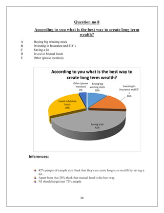 24
Question no 8
According to you what is the best way to create long term
wealth?
A Buying big winning stock
B Investing in Insurance and FD’ s
C Saving a lot
D Invest in Mutual funds
E Other (please mention)
Inferences:
42% people of sample size think that they can create long term wealth by saving a
lot .
Apart from that 28% think that mutual fund is the best way.
NJ should target rest 72% people
Buying big
winning stock
10%
Investing in
Insurance and FD’
s
16%
Saving a lot
42%
Invest in Mutual
funds
28%
Other (please
mention)
4%
According to you what is the best way to
create long term wealth?
 