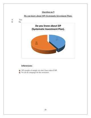 25
Question no 9
Do you know about SIP (Systematic Investment Plan).
A Yes
B No
Inferences:
58% people of sample size don’t have idea of SIP.
NJ can do campaign for the awareness .
Yes
42%
No
58%
Do you know about SIP
(Systematic Investment Plan).
 