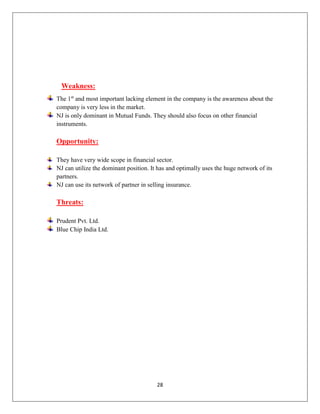28
Weakness:
The 1st
and most important lacking element in the company is the awareness about the
company is very less in the market.
NJ is only dominant in Mutual Funds. They should also focus on other financial
instruments.
Opportunity:
They have very wide scope in financial sector.
NJ can utilize the dominant position. It has and optimally uses the huge network of its
partners.
NJ can use its network of partner in selling insurance.
Threats:
Prudent Pvt. Ltd.
Blue Chip India Ltd.
 