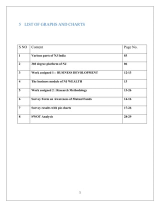 1
5 LIST OF GRAPHS AND CHARTS
S NO Content Page No.
1 Various parts of NJ India 03
2 360 degree platform of NJ 06
3 Work assigned 1 : BUSINESS DEVOLOPMENT 12-13
4 The business module of NJ WEALTH 13
5 Work assigned 2 : Research Methodology 13-26
6 Survey Form on Awareness of Mutual Funds 14-16
7 Survey results with pie charts 17-26
8 SWOT Analysis 28-29
 