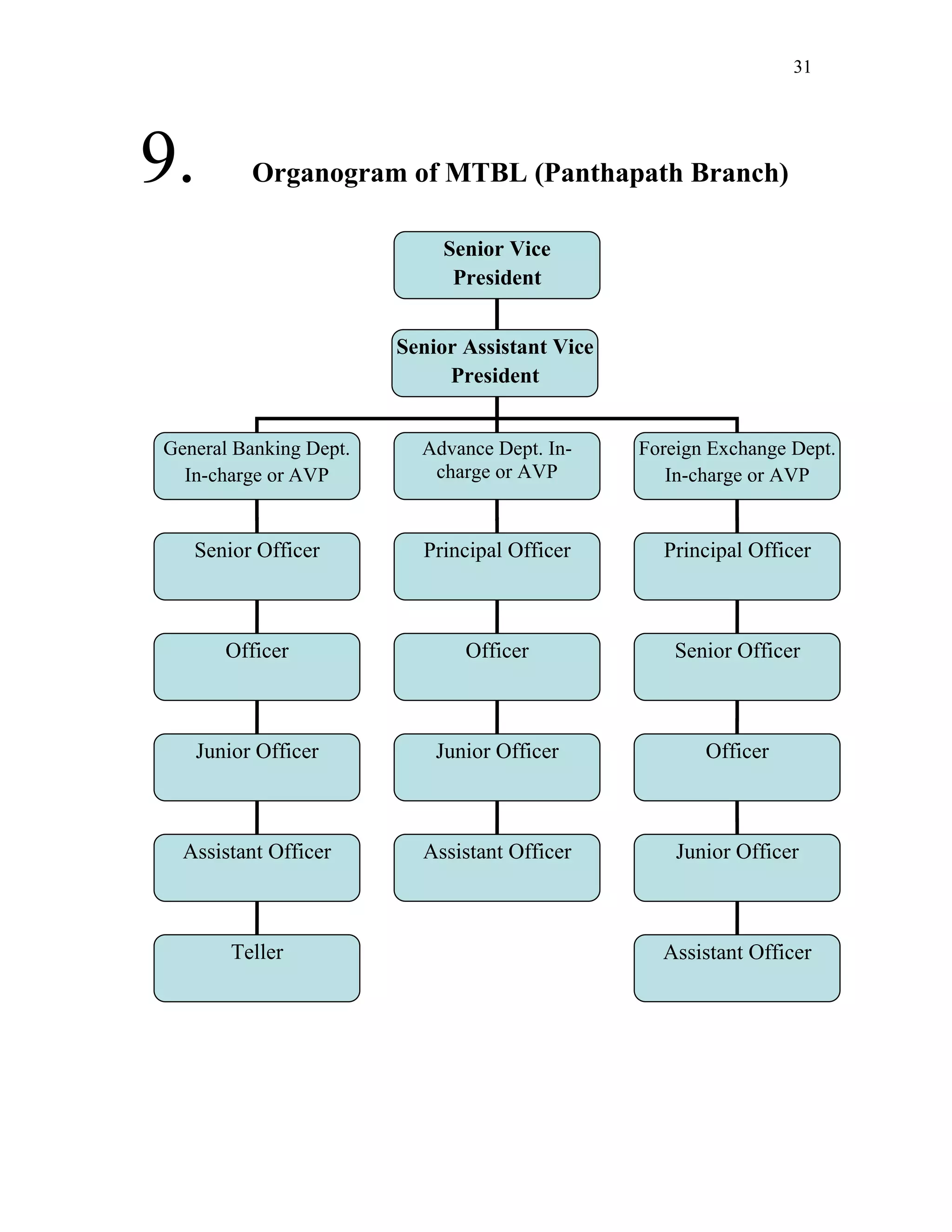 31
9. Organogram of MTBL (Panthapath Branch)
Senior Vice
President
General Banking Dept.
In-charge or AVP
Advance Dept. In-
charge or AVP
Foreign Exchange Dept.
In-charge or AVP
Senior Officer
Officer
Junior Officer
Assistant Officer
Principal Officer
Officer
Junior Officer
Principal Officer
Senior Officer
Officer
Junior Officer
Senior Assistant Vice
President
Teller
Assistant Officer
Assistant Officer
 