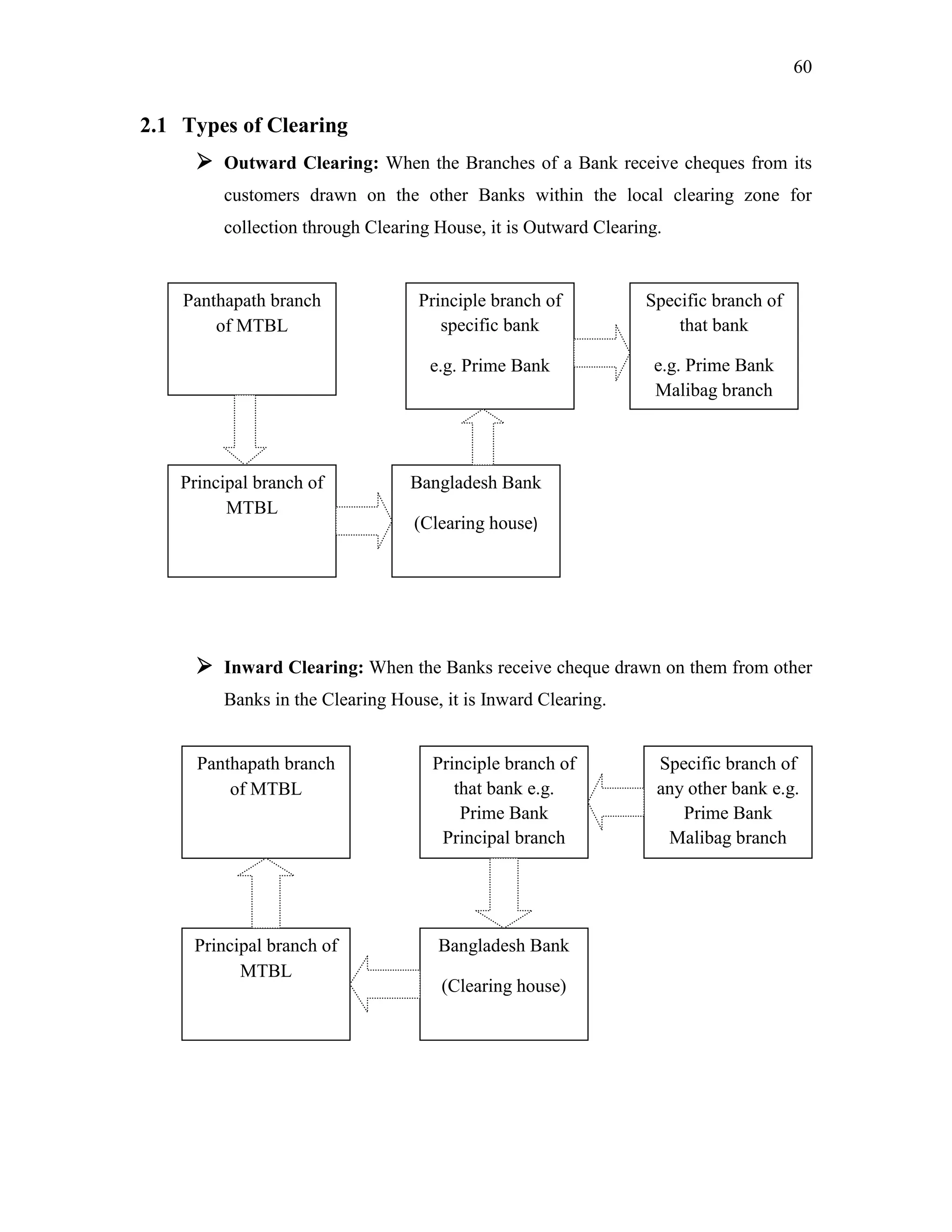 60
2.1 Types of Clearing
 Outward Clearing: When the Branches of a Bank receive cheques from its
customers drawn on the other Banks within the local clearing zone for
collection through Clearing House, it is Outward Clearing.
 Inward Clearing: When the Banks receive cheque drawn on them from other
Banks in the Clearing House, it is Inward Clearing.
Principal branch of
MTBL
Bangladesh Bank
(Clearing house)
Principle branch of
specific bank
e.g. Prime Bank
Panthapath branch
of MTBL
Specific branch of
that bank
e.g. Prime Bank
Malibag branch
Principal branch of
MTBL
Bangladesh Bank
(Clearing house)
Principle branch of
that bank e.g.
Prime Bank
Principal branch
Panthapath branch
of MTBL
Specific branch of
any other bank e.g.
Prime Bank
Malibag branch
 