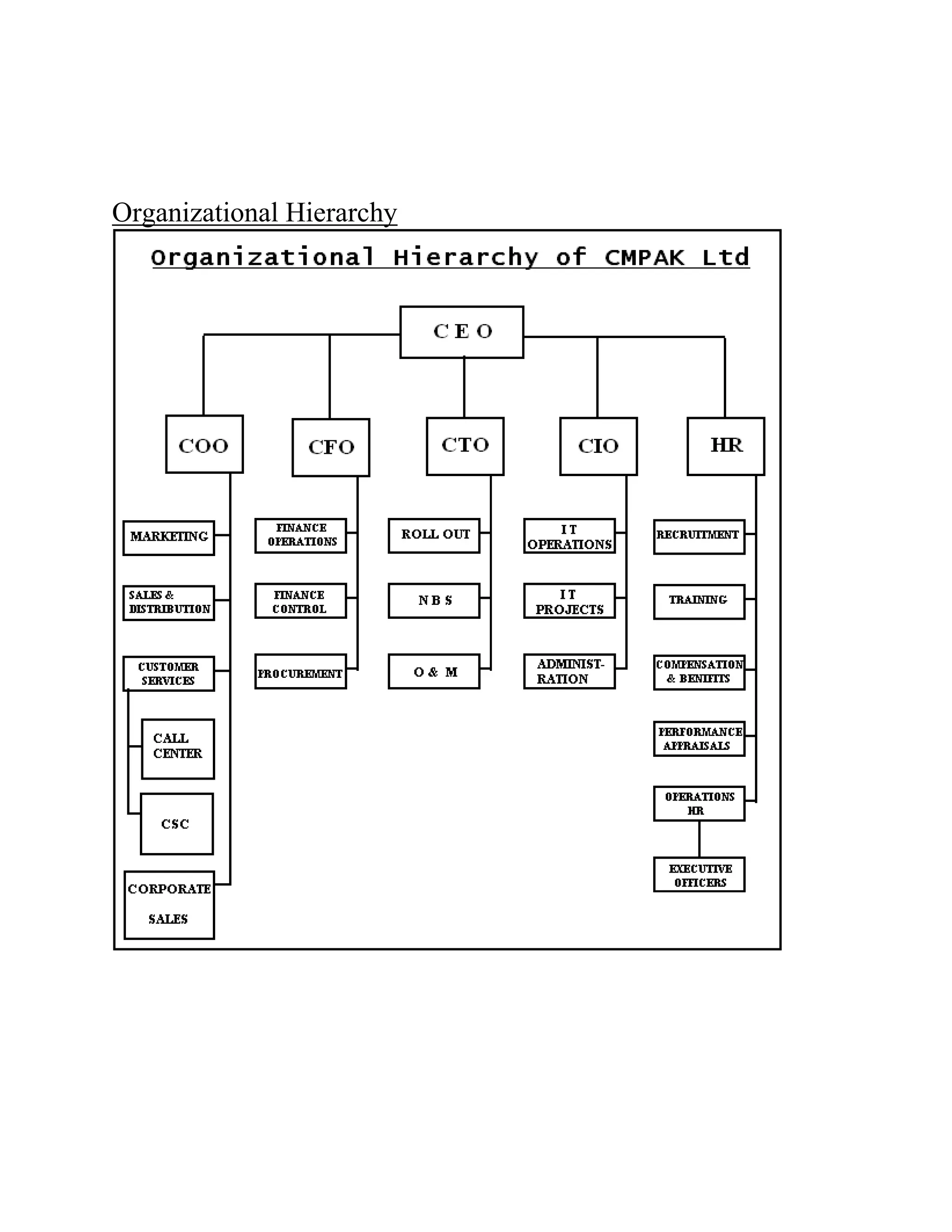Organizational Hierarchy
 