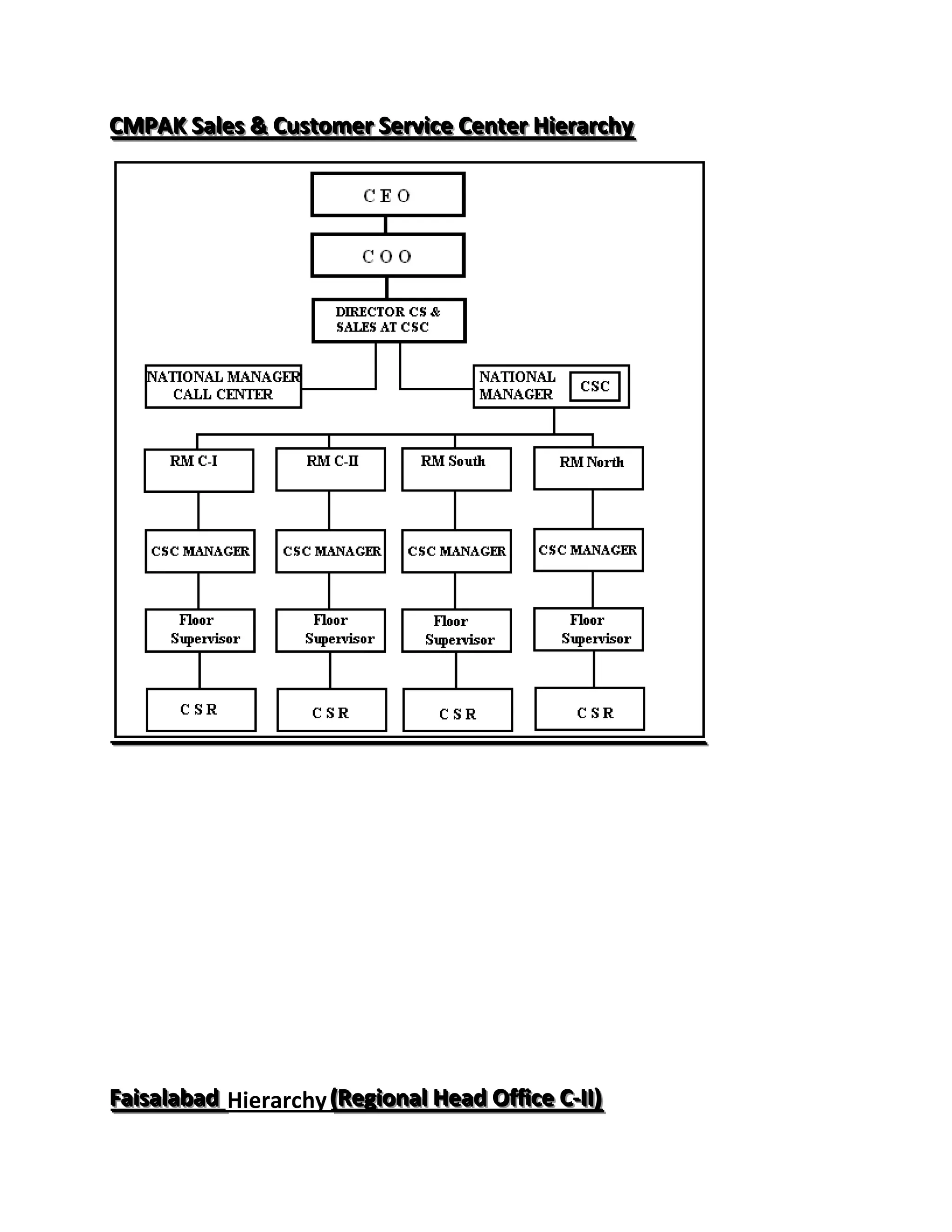 CMPAK Salles & Customer Serviice Center Hiierarchy
CMPAK Sa es & Customer Serv ce Center H erarchy




Faiisallabad Hierarchy ((Regiionall Head Offffiice C--IIII))
Fa sa abad               Reg ona Head O ce C
 