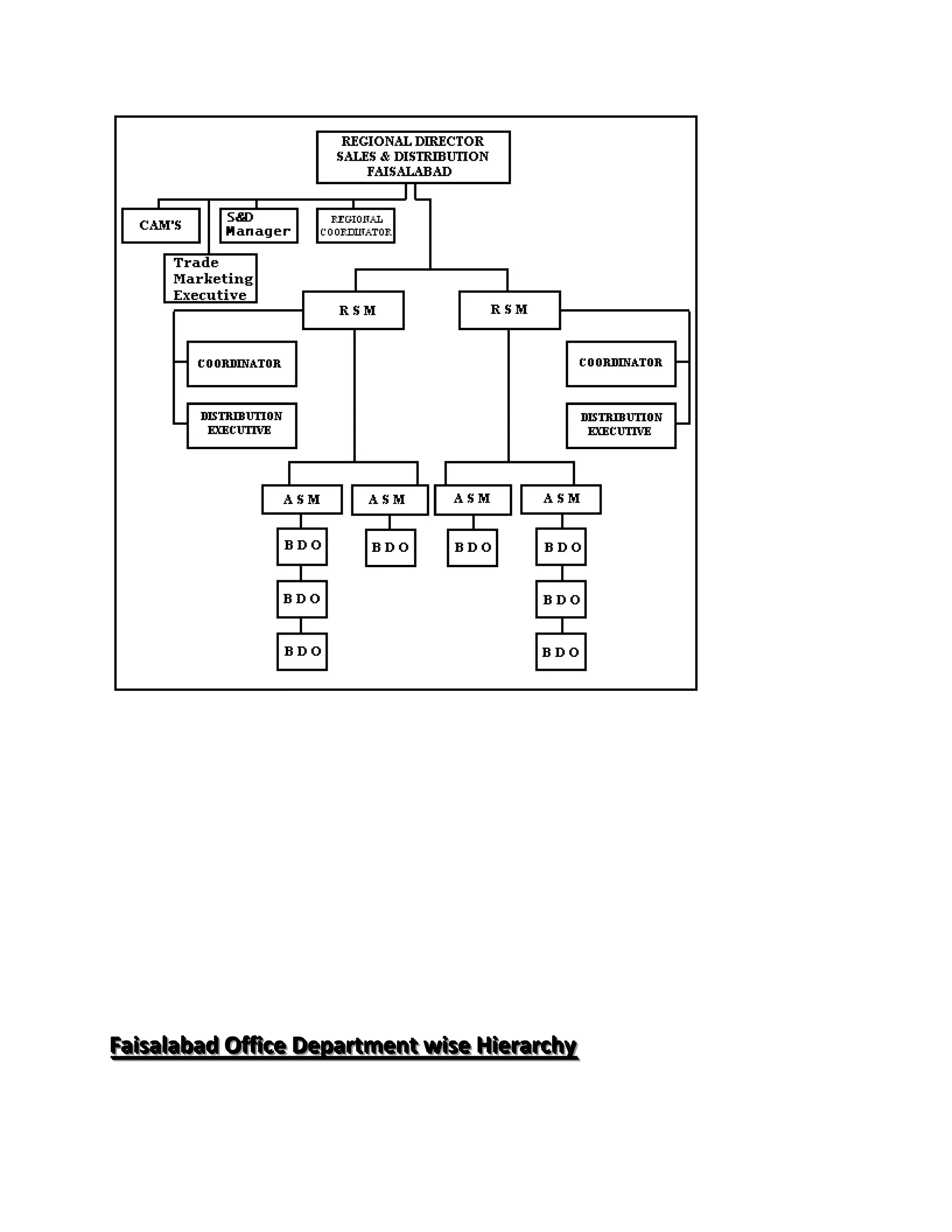 Faiisallabad Offffiice Department wiise Hiierarchy
Fa sa abad O ce Department w se H erarchy
 
