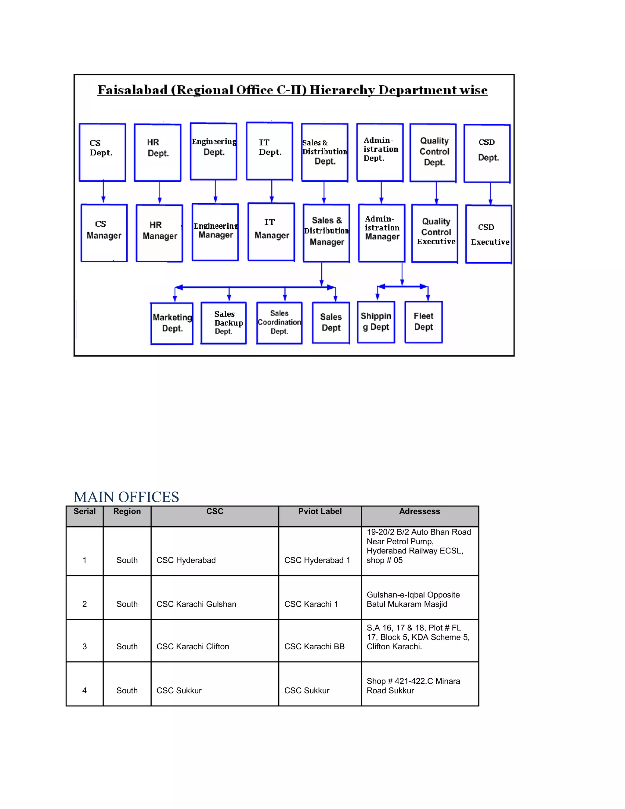 MAIN OFFICES
Serial   Region                CSC         Pviot Label            Adressess

                                                          19-20/2 B/2 Auto Bhan Road
                                                          Near Petrol Pump,
                                                          Hyderabad Railway ECSL,
  1      South    CSC Hyderabad         CSC Hyderabad 1   shop # 05



                                                          Gulshan-e-Iqbal Opposite
  2      South    CSC Karachi Gulshan   CSC Karachi 1     Batul Mukaram Masjid

                                                          S.A 16, 17 & 18, Plot # FL
                                                          17, Block 5, KDA Scheme 5,
  3      South    CSC Karachi Clifton   CSC Karachi BB    Clifton Karachi.



                                                          Shop # 421-422.C Minara
  4      South    CSC Sukkur            CSC Sukkur        Road Sukkur
 