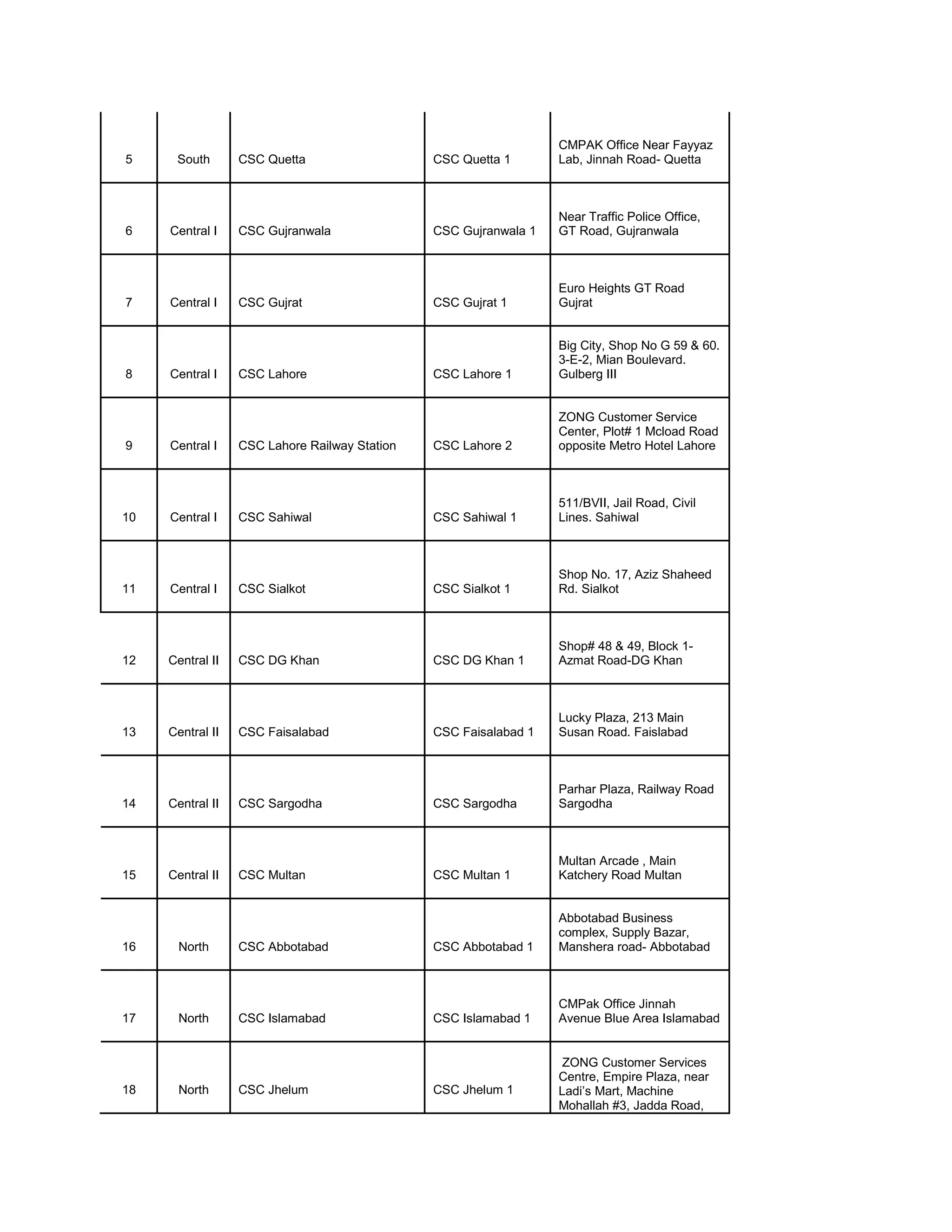 CMPAK Office Near Fayyaz
5     South       CSC Quetta                   CSC Quetta 1       Lab, Jinnah Road- Quetta



                                                                  Near Traffic Police Office,
6    Central I    CSC Gujranwala               CSC Gujranwala 1   GT Road, Gujranwala



                                                                  Euro Heights GT Road
7    Central I    CSC Gujrat                   CSC Gujrat 1       Gujrat


                                                                  Big City, Shop No G 59 & 60.
                                                                  3-E-2, Mian Boulevard.
8    Central I    CSC Lahore                   CSC Lahore 1       Gulberg III


                                                                  ZONG Customer Service
                                                                  Center, Plot# 1 Mcload Road
9    Central I    CSC Lahore Railway Station   CSC Lahore 2       opposite Metro Hotel Lahore



                                                                  511/BVII, Jail Road, Civil
10   Central I    CSC Sahiwal                  CSC Sahiwal 1      Lines. Sahiwal



                                                                  Shop No. 17, Aziz Shaheed
11   Central I    CSC Sialkot                  CSC Sialkot 1      Rd. Sialkot



                                                                  Shop# 48 & 49, Block 1-
12   Central II   CSC DG Khan                  CSC DG Khan 1      Azmat Road-DG Khan



                                                                  Lucky Plaza, 213 Main
13   Central II   CSC Faisalabad               CSC Faisalabad 1   Susan Road. Faislabad



                                                                  Parhar Plaza, Railway Road
14   Central II   CSC Sargodha                 CSC Sargodha       Sargodha



                                                                  Multan Arcade , Main
15   Central II   CSC Multan                   CSC Multan 1       Katchery Road Multan


                                                                  Abbotabad Business
                                                                  complex, Supply Bazar,
16    North       CSC Abbotabad                CSC Abbotabad 1    Manshera road- Abbotabad



                                                                  CMPak Office Jinnah
17    North       CSC Islamabad                CSC Islamabad 1    Avenue Blue Area Islamabad


                                                                   ZONG Customer Services
                                                                  Centre, Empire Plaza, near
18    North       CSC Jhelum                   CSC Jhelum 1       Ladi’s Mart, Machine
                                                                  Mohallah #3, Jadda Road,
 