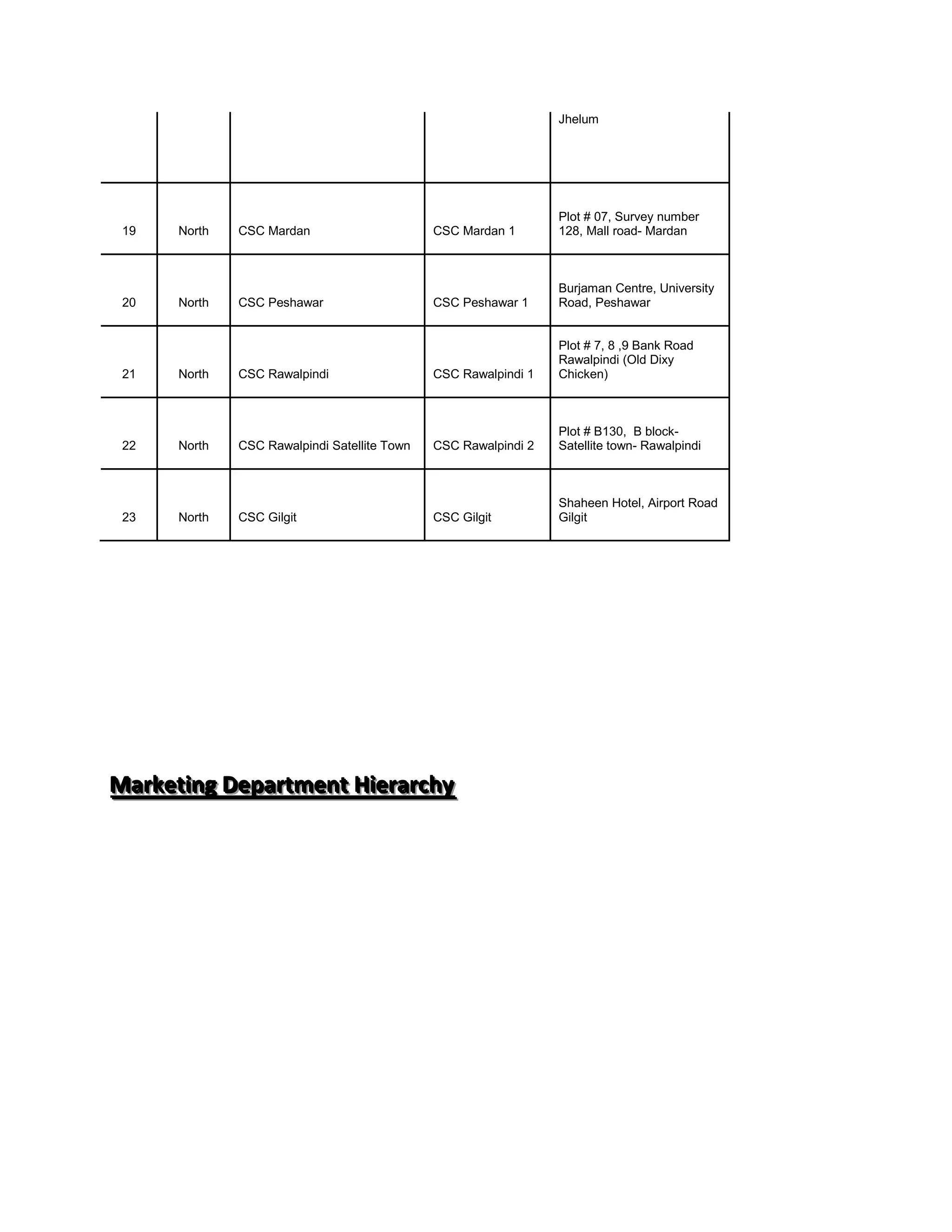 Jhelum




                                                                 Plot # 07, Survey number
 19   North   CSC Mardan                      CSC Mardan 1       128, Mall road- Mardan



                                                                 Burjaman Centre, University
 20   North   CSC Peshawar                    CSC Peshawar 1     Road, Peshawar


                                                                 Plot # 7, 8 ,9 Bank Road
                                                                 Rawalpindi (Old Dixy
 21   North   CSC Rawalpindi                  CSC Rawalpindi 1   Chicken)



                                                                 Plot # B130, B block-
 22   North   CSC Rawalpindi Satellite Town   CSC Rawalpindi 2   Satellite town- Rawalpindi



                                                                 Shaheen Hotel, Airport Road
 23   North   CSC Gilgit                      CSC Gilgit         Gilgit




Marketiing Department Hiierarchy
Market ng Department H erarchy
 