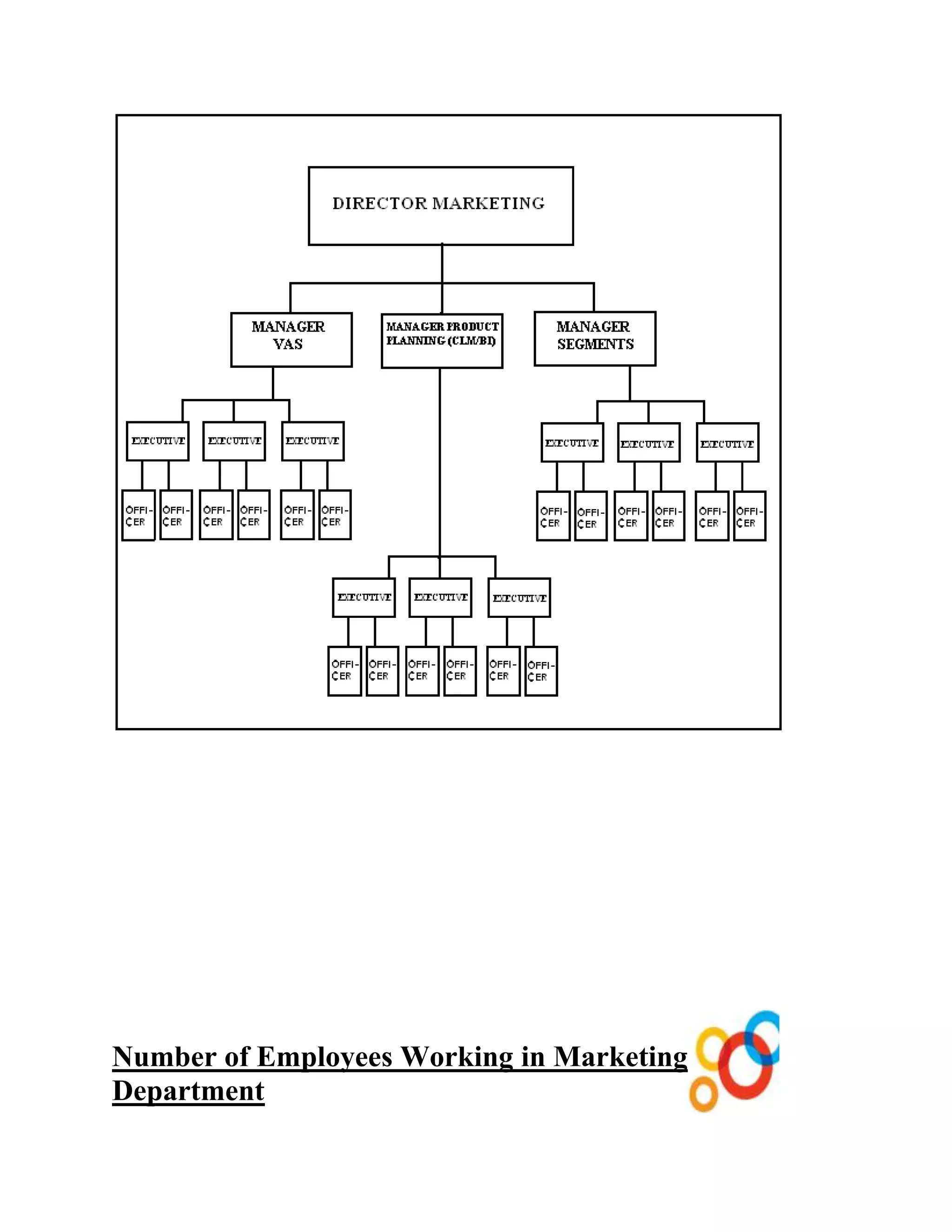 Number of Employees Working in Marketing
Department
 