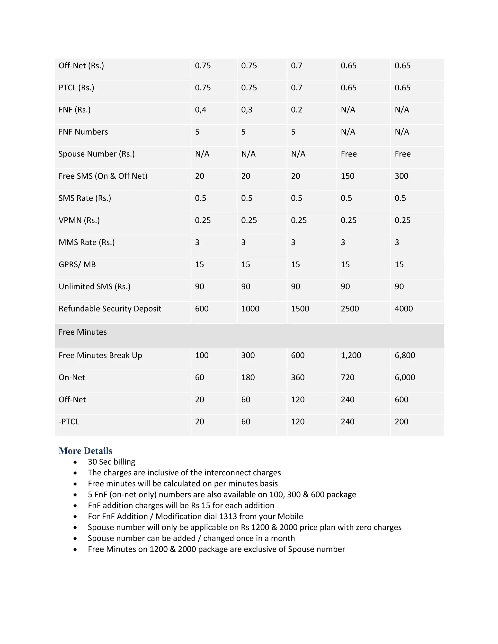 Off-Net (Rs.)                         0.75         0.75         0.7          0.65           0.65

PTCL (Rs.)                            0.75         0.75         0.7          0.65           0.65

FNF (Rs.)                             0,4          0,3          0.2          N/A            N/A

FNF Numbers                           5            5            5            N/A            N/A

Spouse Number (Rs.)                   N/A          N/A          N/A          Free           Free

Free SMS (On & Off Net)               20           20           20           150            300

SMS Rate (Rs.)                        0.5          0.5          0.5          0.5            0.5

VPMN (Rs.)                            0.25         0.25         0.25         0.25           0.25

MMS Rate (Rs.)                        3            3            3            3              3

GPRS/ MB                              15           15           15           15             15

Unlimited SMS (Rs.)                   90           90           90           90             90

Refundable Security Deposit           600          1000         1500         2500           4000

Free Minutes

Free Minutes Break Up                 100          300          600          1,200          6,800

On-Net                                60           180          360          720            6,000

Off-Net                               20           60           120          240            600

-PTCL                                 20           60           120          240            200


More Details
          30 Sec billing
          The charges are inclusive of the interconnect charges
          Free minutes will be calculated on per minutes basis
          5 FnF (on-net only) numbers are also available on 100, 300 & 600 package
          FnF addition charges will be Rs 15 for each addition
          For FnF Addition / Modification dial 1313 from your Mobile
          Spouse number will only be applicable on Rs 1200 & 2000 price plan with zero charges
          Spouse number can be added / changed once in a month
          Free Minutes on 1200 & 2000 package are exclusive of Spouse number
 