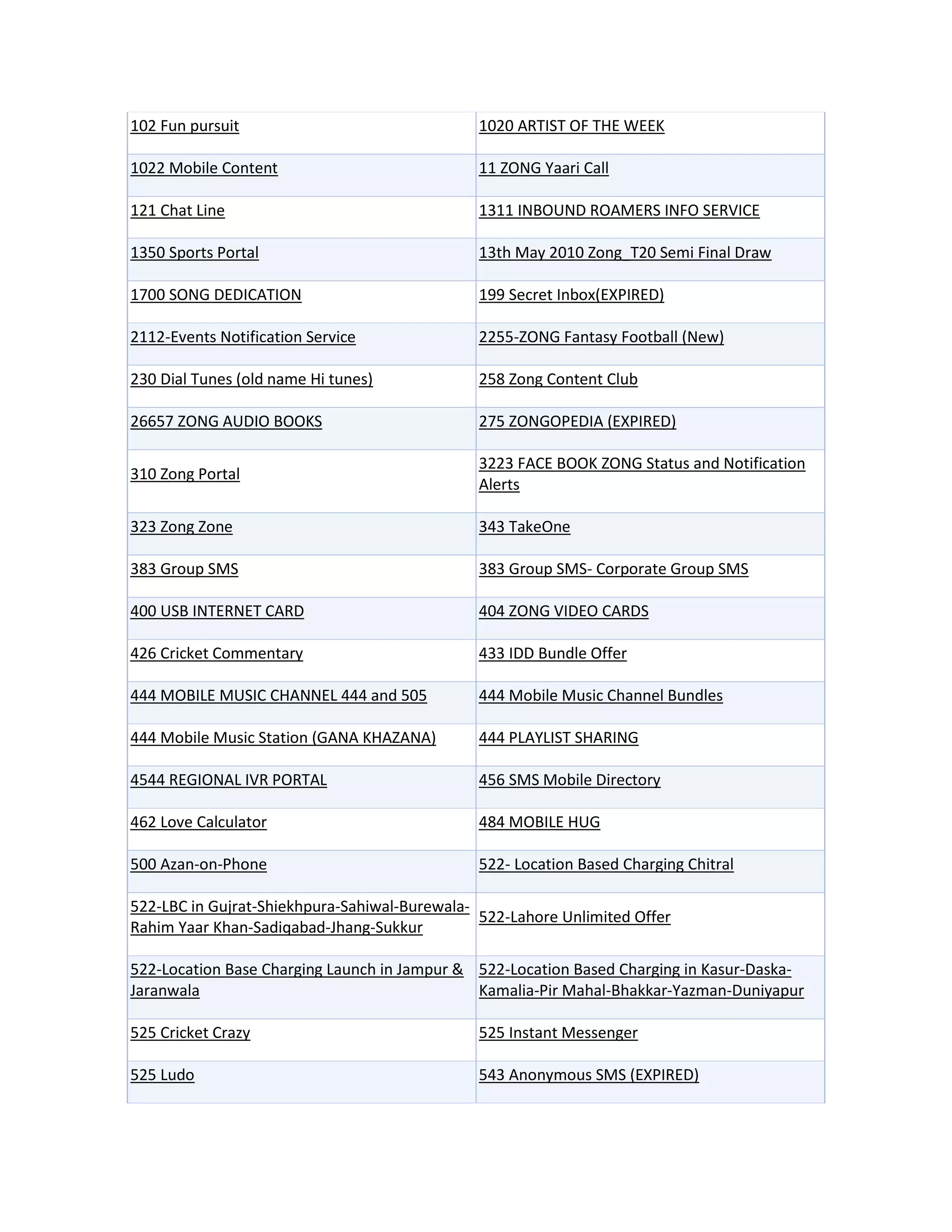 102 Fun pursuit                                1020 ARTIST OF THE WEEK

1022 Mobile Content                            11 ZONG Yaari Call

121 Chat Line                                  1311 INBOUND ROAMERS INFO SERVICE

1350 Sports Portal                             13th May 2010 Zong_T20 Semi Final Draw

1700 SONG DEDICATION                           199 Secret Inbox(EXPIRED)

2112-Events Notification Service               2255-ZONG Fantasy Football (New)

230 Dial Tunes (old name Hi tunes)             258 Zong Content Club

26657 ZONG AUDIO BOOKS                         275 ZONGOPEDIA (EXPIRED)

                                               3223 FACE BOOK ZONG Status and Notification
310 Zong Portal
                                               Alerts

323 Zong Zone                                  343 TakeOne

383 Group SMS                                  383 Group SMS- Corporate Group SMS

400 USB INTERNET CARD                          404 ZONG VIDEO CARDS

426 Cricket Commentary                         433 IDD Bundle Offer

444 MOBILE MUSIC CHANNEL 444 and 505           444 Mobile Music Channel Bundles

444 Mobile Music Station (GANA KHAZANA)        444 PLAYLIST SHARING

4544 REGIONAL IVR PORTAL                       456 SMS Mobile Directory

462 Love Calculator                            484 MOBILE HUG

500 Azan-on-Phone                              522- Location Based Charging Chitral

522-LBC in Gujrat-Shiekhpura-Sahiwal-Burewala-
                                               522-Lahore Unlimited Offer
Rahim Yaar Khan-Sadiqabad-Jhang-Sukkur

522-Location Base Charging Launch in Jampur & 522-Location Based Charging in Kasur-Daska-
Jaranwala                                     Kamalia-Pir Mahal-Bhakkar-Yazman-Duniyapur

525 Cricket Crazy                              525 Instant Messenger

525 Ludo                                       543 Anonymous SMS (EXPIRED)
 