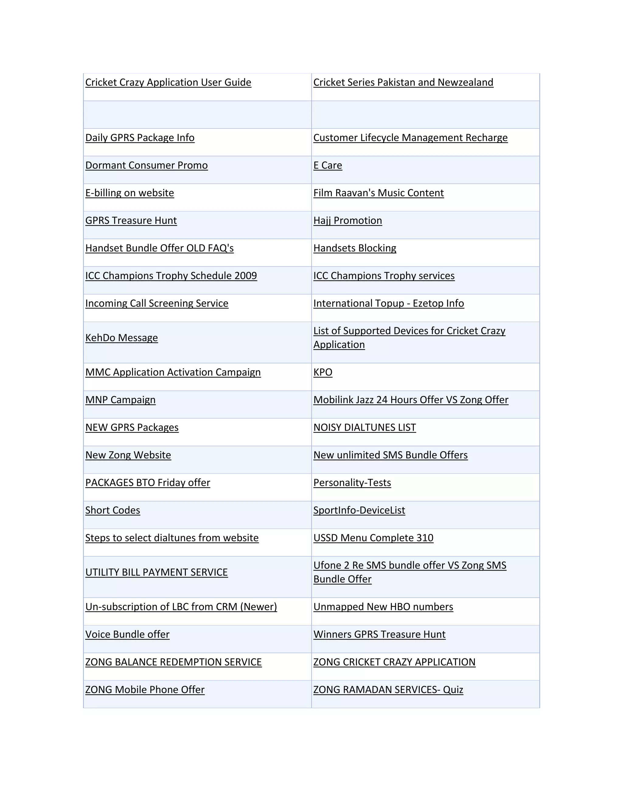 Cricket Crazy Application User Guide      Cricket Series Pakistan and Newzealand



Daily GPRS Package Info                   Customer Lifecycle Management Recharge

Dormant Consumer Promo                    E Care

E-billing on website                      Film Raavan's Music Content

GPRS Treasure Hunt                        Hajj Promotion

Handset Bundle Offer OLD FAQ's            Handsets Blocking

ICC Champions Trophy Schedule 2009        ICC Champions Trophy services

Incoming Call Screening Service           International Topup - Ezetop Info

                                          List of Supported Devices for Cricket Crazy
KehDo Message
                                          Application

MMC Application Activation Campaign       KPO

MNP Campaign                              Mobilink Jazz 24 Hours Offer VS Zong Offer

NEW GPRS Packages                         NOISY DIALTUNES LIST

New Zong Website                          New unlimited SMS Bundle Offers

PACKAGES BTO Friday offer                 Personality-Tests

Short Codes                               SportInfo-DeviceList

Steps to select dialtunes from website    USSD Menu Complete 310

                                          Ufone 2 Re SMS bundle offer VS Zong SMS
UTILITY BILL PAYMENT SERVICE
                                          Bundle Offer

Un-subscription of LBC from CRM (Newer)   Unmapped New HBO numbers

Voice Bundle offer                        Winners GPRS Treasure Hunt

ZONG BALANCE REDEMPTION SERVICE           ZONG CRICKET CRAZY APPLICATION

ZONG Mobile Phone Offer                   ZONG RAMADAN SERVICES- Quiz
 