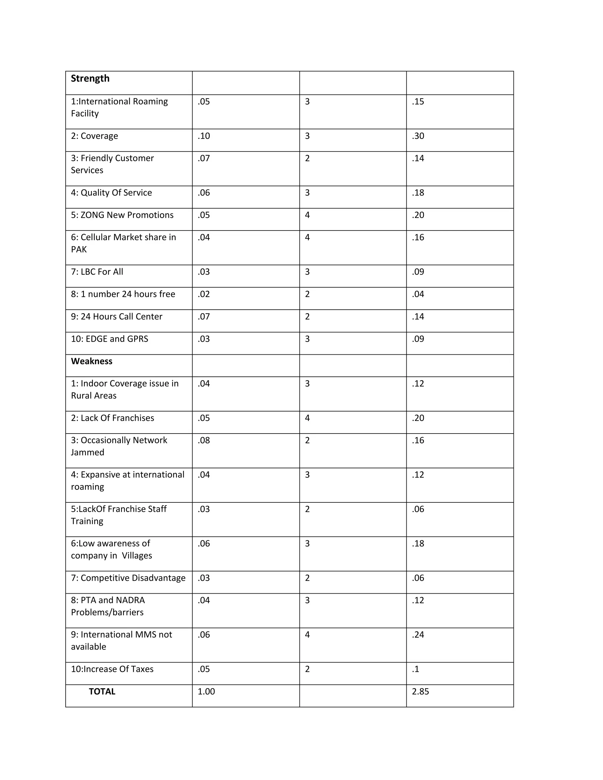 Strength

1:International Roaming         .05    3   .15
Facility

2: Coverage                     .10    3   .30

3: Friendly Customer            .07    2   .14
Services

4: Quality Of Service           .06    3   .18

5: ZONG New Promotions          .05    4   .20

6: Cellular Market share in     .04    4   .16
PAK

7: LBC For All                  .03    3   .09

8: 1 number 24 hours free       .02    2   .04

9: 24 Hours Call Center         .07    2   .14

10: EDGE and GPRS               .03    3   .09

Weakness

1: Indoor Coverage issue in     .04    3   .12
Rural Areas

2: Lack Of Franchises           .05    4   .20

3: Occasionally Network         .08    2   .16
Jammed

4: Expansive at international   .04    3   .12
roaming

5:LackOf Franchise Staff        .03    2   .06
Training

6:Low awareness of              .06    3   .18
company in Villages

7: Competitive Disadvantage     .03    2   .06

8: PTA and NADRA                .04    3   .12
Problems/barriers

9: International MMS not        .06    4   .24
available

10:Increase Of Taxes            .05    2   .1

    TOTAL                       1.00       2.85
 