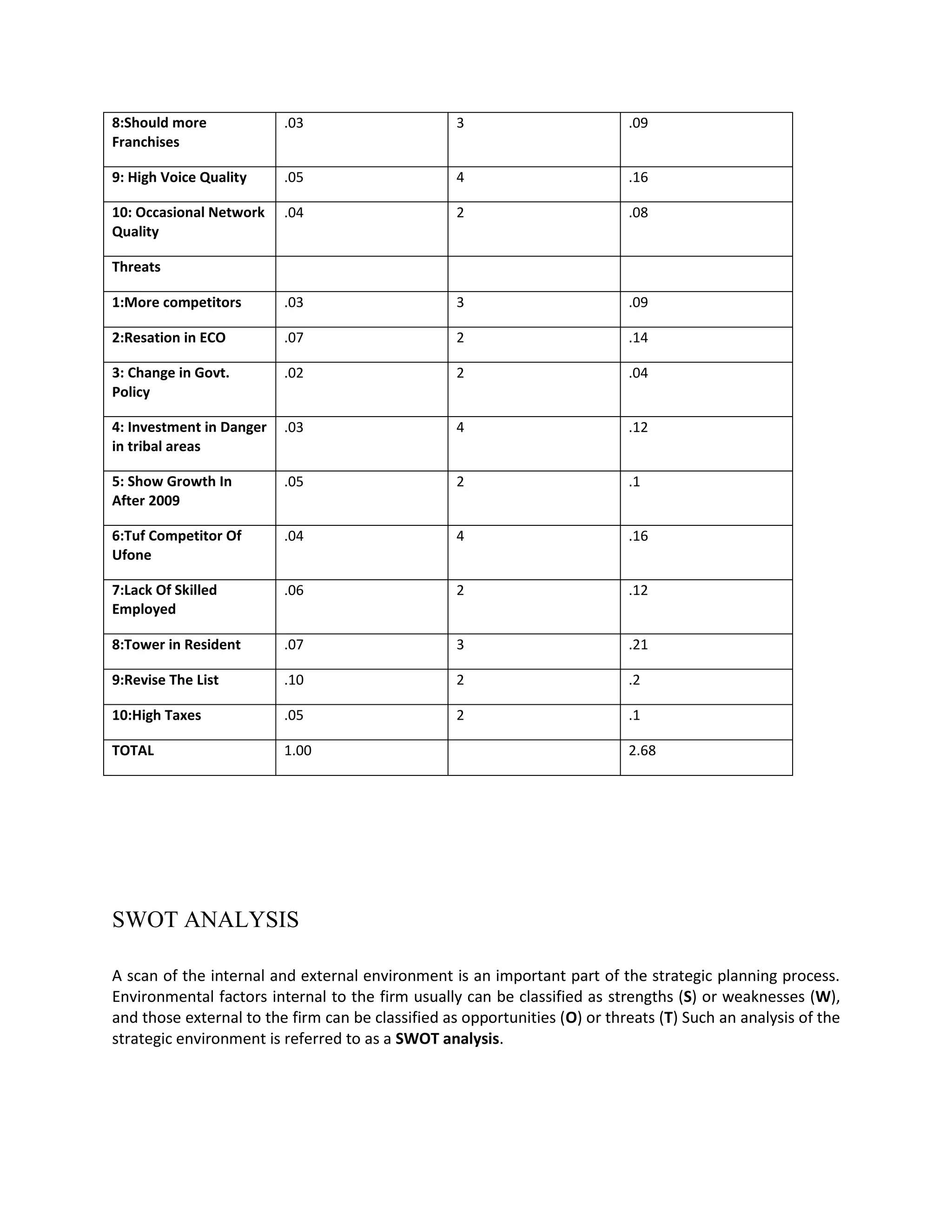 8:Should more             .03                      3                        .09
Franchises

9: High Voice Quality     .05                      4                        .16

10: Occasional Network    .04                      2                        .08
Quality

Threats

1:More competitors        .03                      3                        .09

2:Resation in ECO         .07                      2                        .14

3: Change in Govt.        .02                      2                        .04
Policy

4: Investment in Danger   .03                      4                        .12
in tribal areas

5: Show Growth In         .05                      2                        .1
After 2009

6:Tuf Competitor Of       .04                      4                        .16
Ufone

7:Lack Of Skilled         .06                      2                        .12
Employed

8:Tower in Resident       .07                      3                        .21

9:Revise The List         .10                      2                        .2

10:High Taxes             .05                      2                        .1

TOTAL                     1.00                                              2.68




SWOT ANALYSIS

A scan of the internal and external environment is an important part of the strategic planning process.
Environmental factors internal to the firm usually can be classified as strengths (S) or weaknesses (W),
and those external to the firm can be classified as opportunities (O) or threats (T) Such an analysis of the
strategic environment is referred to as a SWOT analysis.
 