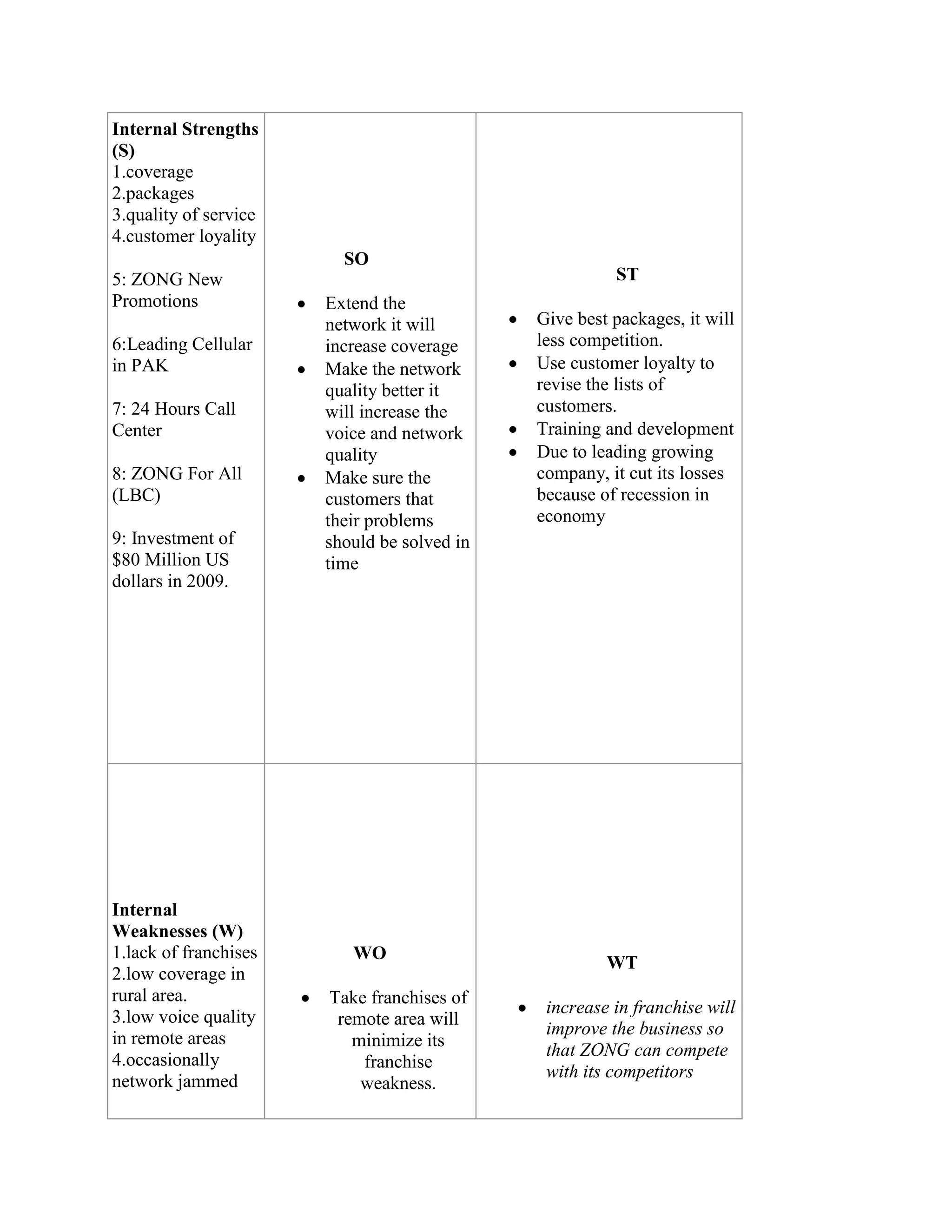 Internal Strengths
(S)
1.coverage
2.packages
3.quality of service
4.customer loyality
                         SO
5: ZONG New                                            ST
Promotions             Extend the
                       network it will       Give best packages, it will
6:Leading Cellular     increase coverage     less competition.
in PAK                 Make the network      Use customer loyalty to
                       quality better it     revise the lists of
7: 24 Hours Call       will increase the     customers.
Center                 voice and network     Training and development
                       quality               Due to leading growing
8: ZONG For All        Make sure the         company, it cut its losses
(LBC)                  customers that        because of recession in
                       their problems        economy
9: Investment of       should be solved in
$80 Million US         time
dollars in 2009.




Internal
Weaknesses (W)
1.lack of franchises      WO
                                                      WT
2.low coverage in
rural area.            Take franchises of
                                              increase in franchise will
3.low voice quality     remote area will
                                              improve the business so
in remote areas           minimize its
                                              that ZONG can compete
4.occasionally             franchise
                                              with its competitors
network jammed             weakness.
 