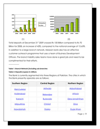 250
                                                            120000
    200
                                                            100000
    150                                                      80000
                                             branches
                                                             60000
    100                                      cities
                                                             40000
     50
                                                             20000
      0                                                          0
          2005     2006 2007   2008   2009                           2005   2006   2007     2008    2009



                     (1)                                                              (2)
Total deposits at December 31st 2009 crossed Rs 100 Billion compared to Rs 70
Billion for 2008, an increase of 43%, compared to the national average of 12.63%.
In addition to a large branch network, Meezan bank also has an effective
customer outreach programme that uses a team of Business Development
Officers. The branch liability sales teams have done a great job and need to be
complimented for their efforts.
----------------

Table 1: Branch Network (including sub branches

Table 2: Deposits (rupees in millions

The Bank is currently segmented into three Regions of Pakistan. The cities in which
the Bank presently operates are as follows:

     Southern Region                         Central Region                           Northern Region


          Hub (Lasbela)                               Arifwala                            Abbottabad

          Hyderabad                              Bahawalpur                                   Attock

            Karachi                               Burewala                            Dera Ismail Khan

          Mirpurkhas                                  Chiniot                                      Dina

          Nawabshah                                   Daska                                 Gujar Khan

                                                                                                          Page | 19
 
