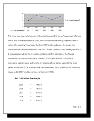 20

                     15

                     10                                                    Price Earning Ratio

                       5

                       0
                            2009       2008        2007    2006    2005
      Price Earning Ratio   9.2        17.03       15.12   10.51   15.92



The price earnings ratio is commonly used to assess the owner’s appraisal of share

value. This ratio measures the amount that investors are willing to pay for each

rupee of company’s earnings. The level of this ratio indicates the degree of

confidence that investors have in the firm’s future performance. The highest the P/

E ratio greater will be the investor confidence in the company. The figures

calculated above show that the investors’ confidence in the company is

increasing year by year as this ratio is increasing from earlier years to the later

years. In the year 2006, this ratio was decreased but soon after that this ratio was

improved in 2007 and became even better in 2008.


        Net Profit before Tax Margin


                2009               =     14.87 %

                2008               =     13.21 %

                2007               =     21.43 %

                2006               =     22.98 %

                2005               =     30.42 %


                                                                                  Page | 35
 
