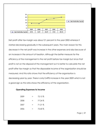 25

                          20

                          15
                                                                         Net Profit After Tax (%)
                          10

                           5

                           0
                                 2009   2008      2007    2006   2005
      Net Profit After Tax (%)   8.76   8.27      16.27   17.8   20.15




Net profit after tax margin was about 21 percent in the year 2005 whereas it

started decreasing gradually in the subsequent years. The main reason for this

decrease in the net profit was increase in the other expenses and also because of

an increase in the amount of taxation. Although the better measure for the

efficiency of the management is the net profit before tax margin but since that

profit is not on the disposal of the management so it is better to calculate the net

profit after tax margin so that the disposable income of the organization should be

measured. And this ratio shows that the efficiency of the organization is

decreasing year by year. There is only 0.49% increase in the year 2009 which is not

a good sign as this ratio shows the efficiency of the organization.


        Operating Expenses to Income


                 2009              =    72.15 %

                 2008              =    77.24 %

                 2007              =    71.21 %

                 2006              =    73.40 %

                                                                                     Page | 37
 