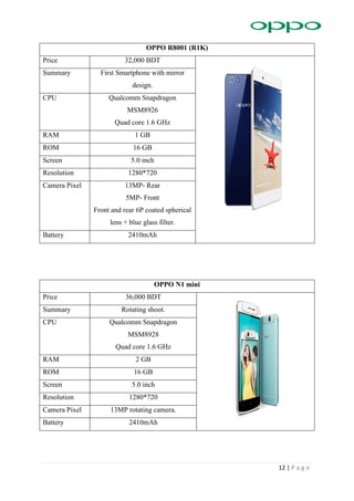 12 | P a g e
OPPO R8001 (R1K)
Price 32,000 BDT
Summary First Smartphone with mirror
design.
CPU Qualcomm Snapdragon
MSM8926
Quad core 1.6 GHz
RAM 1 GB
ROM 16 GB
Screen 5.0 inch
Resolution 1280*720
Camera Pixel 13MP- Rear
5MP- Front
Front and rear 6P coated spherical
lens + blue glass filter.
Battery 2410mAh
OPPO N1 mini
Price 36,000 BDT
Summary Rotating shoot.
CPU Qualcomm Snapdragon
MSM8928
Quad core 1.6 GHz
RAM 2 GB
ROM 16 GB
Screen 5.0 inch
Resolution 1280*720
Camera Pixel 13MP rotating camera.
Battery 2410mAh
 