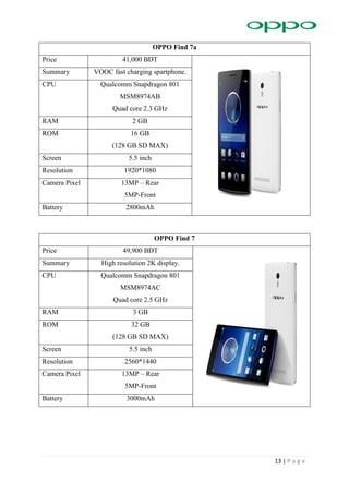 13 | P a g e
OPPO Find 7a
Price 41,000 BDT
Summary VOOC fast charging spartphone.
CPU Qualcomm Snapdragon 801
MSM8974AB
Quad core 2.3 GHz
RAM 2 GB
ROM 16 GB
(128 GB SD MAX)
Screen 5.5 inch
Resolution 1920*1080
Camera Pixel 13MP – Rear
5MP-Front
Battery 2800mAh
OPPO Find 7
Price 49,900 BDT
Summary High resolution 2K display.
CPU Qualcomm Snapdragon 801
MSM8974AC
Quad core 2.5 GHz
RAM 3 GB
ROM 32 GB
(128 GB SD MAX)
Screen 5.5 inch
Resolution 2560*1440
Camera Pixel 13MP – Rear
5MP-Front
Battery 3000mAh
 