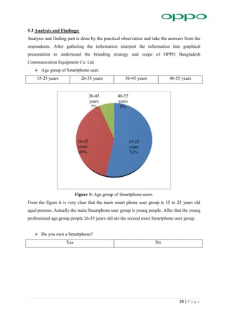 28 | P a g e
5.3 Analysis and Findings:
Analysis and finding part is done by the practical observation and take the answers from the
respondents. After gathering the information interpret the information into graphical
presentation to understand the branding strategy and scope of OPPO Bangladesh
Communication Equipment Co. Ltd.
 Age group of Smartphone user.
15-25 years 26-35 years 36-45 years 46-55 years
Figure 1: Age group of Smartphone users.
From the figure it is very clear that the main smart phone user group is 15 to 25 years old
aged persons. Actually the main Smartphone user group is young people. After that the young
professional age group people 26-35 years old are the second most Smartphone user group.
 Do you own a Smartphone?
Yes No
15-25
years
53%
26-35
years
40%
36-45
years
7%
46-55
years
0%
 