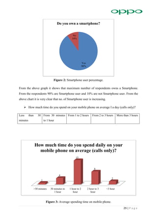 29 | P a g e
Figure 2: Smartphone user percentage.
From the above graph it shows that maximum number of respondents owns a Smartphone.
From the respondents 90% are Smartphone user and 10% are not Smartphone user. From the
above chart it is very clear that no. of Smartphone user is increasing.
 How much time do you spend on your mobile phone on average I a day (calls only)?
Less than 30
minutes
From 30 minutes
to 1 hour
From 1 to 2 hours From 2 to 3 hours More than 3 hours
Figure 3: Average spending time on mobile phone.
Yes
90%
No
10%
Do you own a smartphone?
>30 minutes 30 minutes to
1 hour
1 hour to 2
hour
2 hour to 3
hour
<3 hour
1
4
15
8
2
How much time do you spend daily on your
mobile phone on average (calls only)?
 