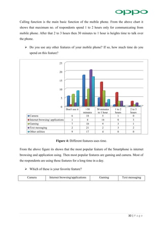 30 | P a g e
Calling function is the main basic function of the mobile phone. From the above chart it
shows that maximum no. of respondents spend 1 to 2 hours only for communicating from
mobile phone. After that 2 to 3 hours then 30 minutes to 1 hour is heights time to talk over
the phone.
 Do you use any other features of your mobile phone? If so, how much time do you
spend on this feature?
Figure 4: Different features uses time.
From the above figure its shows that the most popular feature of the Smartphone is internet
browsing and application using. Then most popular features are gaming and camera. Most of
the respondents are using these features for a long time in a day.
 Which of these is your favorite feature?
Camera Internet browsing/applications Gaming Text messaging
0
5
10
15
20
25
Don't use it >30
minutes
30 minutes
to 1 hour
1 to 2
hours
2 to 3
hours
Camera 6 18 5 1 0
Internet browsing/ applications 1 4 14 8 3
Gaming 7 10 9 3 1
Text messaging 2 21 2 3 2
Other utilities 9 17 4 0 0
 