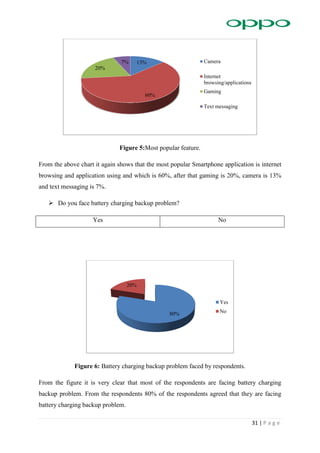 31 | P a g e
Figure 5:Most popular feature.
From the above chart it again shows that the most popular Smartphone application is internet
browsing and application using and which is 60%, after that gaming is 20%, camera is 13%
and text messaging is 7%.
 Do you face battery charging backup problem?
Yes No
Figure 6: Battery charging backup problem faced by respondents.
From the figure it is very clear that most of the respondents are facing battery charging
backup problem. From the respondents 80% of the respondents agreed that they are facing
battery charging backup problem.
13%
60%
20%
7% Camera
Internet
browsing/applications
Gaming
Text messaging
80%
20%
Yes
No
 