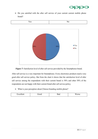 32 | P a g e
 Do you satisfied with the after sell service of your current current mobile phone
brand?
Yes No
Figure 7: Satisfaction level of after sell service provided by the Smartphones brand.
After sell service is a very important for Smartphones. Every electronics products need a very
good after sell service policy. But from the chart it shows that the satisfaction level of after
sell service among the respondents with their current brand is 50% and other 50% of the
respondents are not happy with their current brand after sell service policy.
 What is your perception about Chinese branding mobile phone?
Excellent Good Bad Worse
50%50%
Yes
No
 
