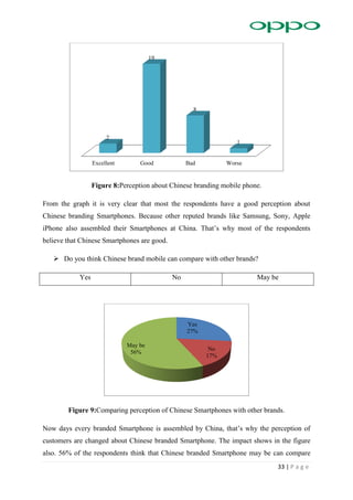 33 | P a g e
Figure 8:Perception about Chinese branding mobile phone.
From the graph it is very clear that most the respondents have a good perception about
Chinese branding Smartphones. Because other reputed brands like Samsung, Sony, Apple
iPhone also assembled their Smartphones at China. That’s why most of the respondents
believe that Chinese Smartphones are good.
 Do you think Chinese brand mobile can compare with other brands?
Yes No May be
Figure 9:Comparing perception of Chinese Smartphones with other brands.
Now days every branded Smartphone is assembled by China, that’s why the perception of
customers are changed about Chinese branded Smartphone. The impact shows in the figure
also. 56% of the respondents think that Chinese branded Smartphone may be can compare
Excellent Good Bad Worse
2
19
8
1
Yes
27%
No
17%
May be
56%
 