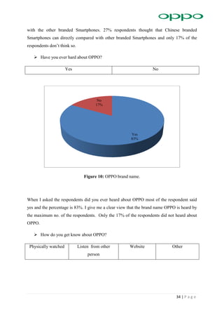 34 | P a g e
with the other branded Smartphones. 27% respondents thought that Chinese branded
Smartphones can directly compared with other branded Smartphones and only 17% of the
respondents don’t think so.
 Have you ever hard about OPPO?
Yes No
Figure 10: OPPO brand name.
When I asked the respondents did you ever heard about OPPO most of the respondent said
yes and the percentage is 83%. I give me a clear view that the brand name OPPO is heard by
the maximum no. of the respondents. Only the 17% of the respondents did not heard about
OPPO.
 How do you get know about OPPO?
Physically watched Listen from other
person
Website Other
Yes
83%
No
17%
 