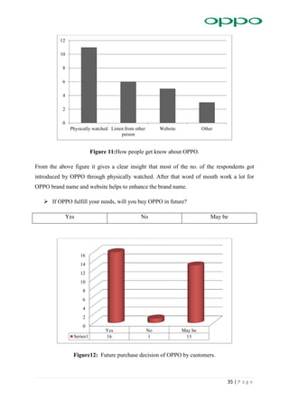35 | P a g e
Figure 11:How people get know about OPPO.
From the above figure it gives a clear insight that most of the no. of the respondents got
introduced by OPPO through physically watched. After that word of mouth work a lot for
OPPO brand name and website helps to enhance the brand name.
 If OPPO fulfill your needs, will you buy OPPO in future?
Yes No May be
Figure12: Future purchase decision of OPPO by customers.
0
2
4
6
8
10
12
Physically watched Listen from other
person
Website Other
0
2
4
6
8
10
12
14
16
Yes No May be
Series1 16 1 13
 