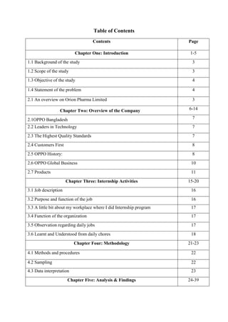 Table of Contents
Contents Page
Chapter One: Introduction 1-5
1.1 Background of the study 3
1.2 Scope of the study 3
1.3 Objective of the study 4
1.4 Statement of the problem 4
2.1 An overview on Orion Pharma Limited 3
Chapter Two: Overview of the Company 6-14
2.1OPPO Bangladesh 7
2.2 Leaders in Technology 7
2.3 The Highest Quality Standards 7
2.4 Customers First 8
2.5 OPPO History: 8
2.6 OPPO Global Business 10
2.7 Products 11
Chapter Three: Internship Activities 15-20
3.1 Job description 16
3.2 Purpose and function of the job 16
3.3 A little bit about my workplace where I did Internship program 17
3.4 Function of the organization 17
3.5 Observation regarding daily jobs 17
3.6 Learnt and Understood from daily chores 18
Chapter Four: Methodology 21-23
4.1 Methods and procedures 22
4.2 Sampling 22
4.3 Data interpretation 23
Chapter Five: Analysis & Findings 24-39
 