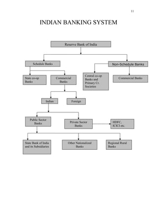 INDIAN BANKING SYSTEM
11
Non-Schedule Banks
State co-op
Banks
Commercial
Banks
Central co-op
Banks and
Primary Cr.
Societies
Commercial Banks
Indian Foreign
Public Sector
Banks Private Sector
Banks
HDFC,
ICICI etc.
State Bank of India
and its Subsidiaries
Other Nationalized
Banks
Regional Rural
Banks
Reserve Bank of India
Schedule Banks
 