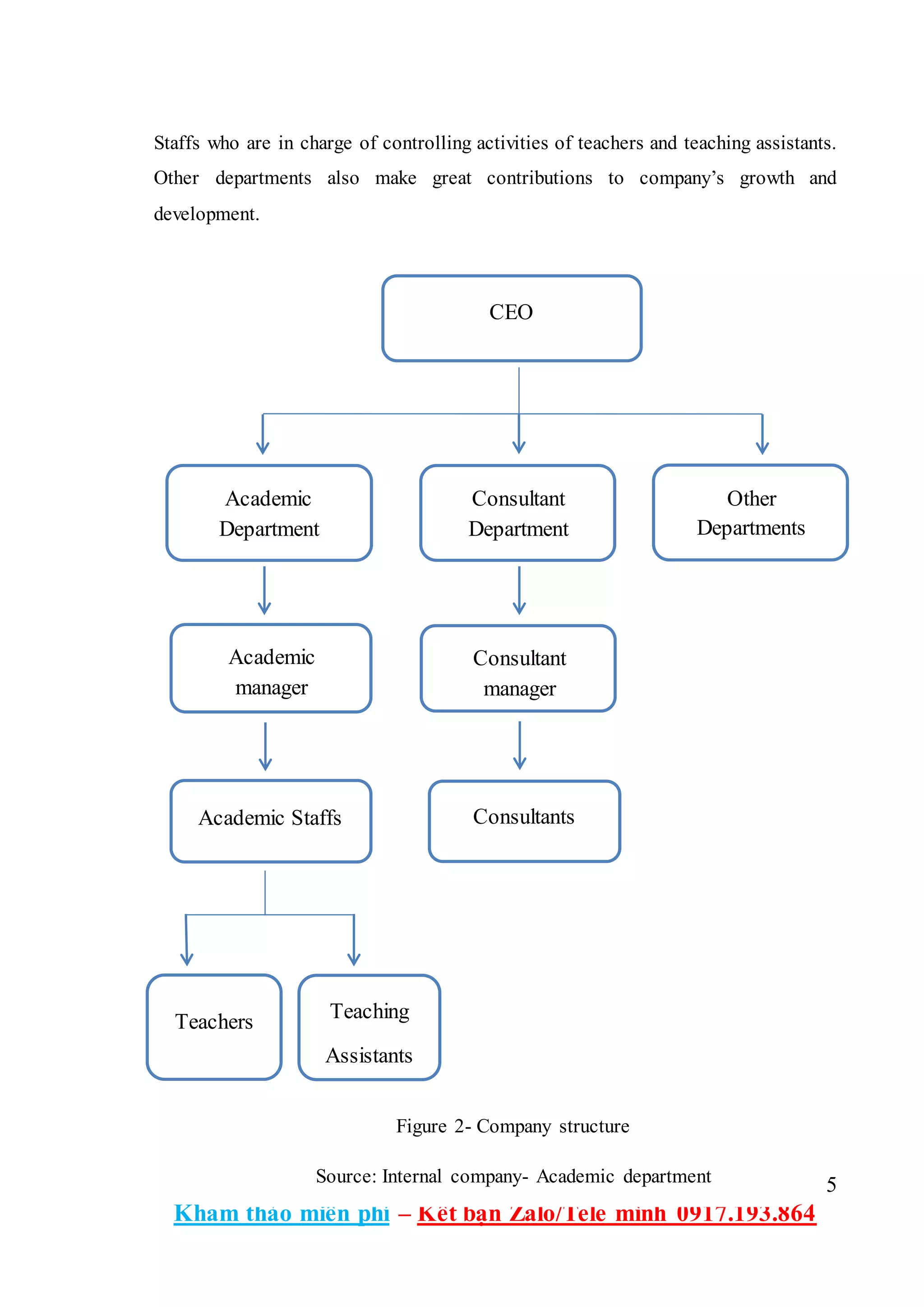5
Kham thảo miễn phí – Kết bạn Zalo/Tele mình 0917.193.864
Staffs who are in charge of controlling activities of teachers and teaching assistants.
Other departments also make great contributions to company’s growth and
development.
Academic
Department
Consultant
Department
Teachers Teaching
Assistants
Consultant
manager
CEO
Academic Staffs
Figure 2- Company structure
Source: Internal company- Academic department
Other
Departments
Academic
manager
Consultants
 