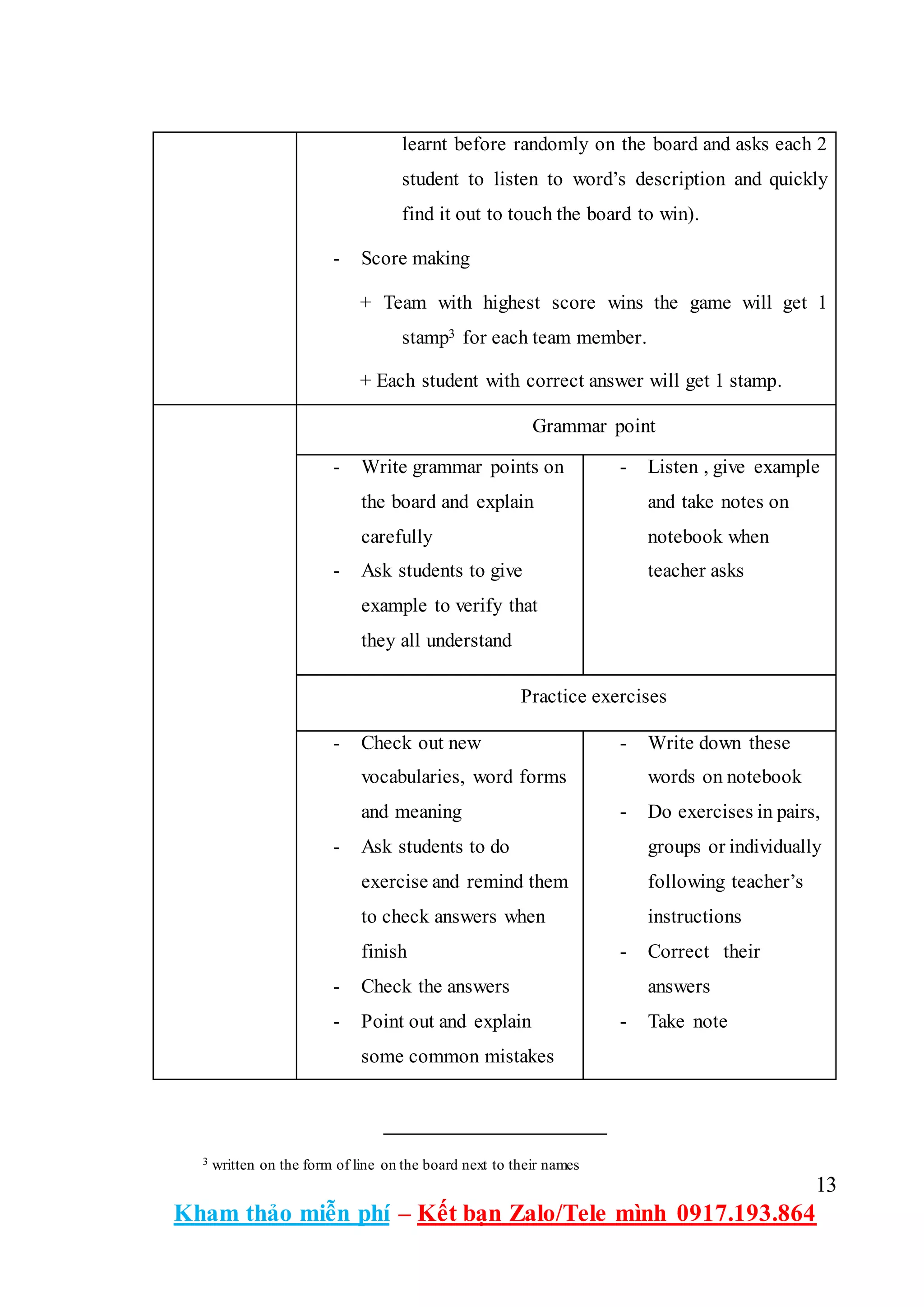 13
Kham thảo miễn phí – Kết bạn Zalo/Tele mình 0917.193.864
learnt before randomly on the board and asks each 2
student to listen to word’s description and quickly
find it out to touch the board to win).
- Score making
+ Team with highest score wins the game will get 1
stamp3 for each team member.
+ Each student with correct answer will get 1 stamp.
Grammar point
- Write grammar points on
the board and explain
carefully
- Ask students to give
example to verify that
they all understand
- Listen , give example
and take notes on
notebook when
teacher asks
Practice exercises
- Check out new
vocabularies, word forms
and meaning
- Ask students to do
exercise and remind them
to check answers when
finish
- Check the answers
- Point out and explain
some common mistakes
- Write down these
words on notebook
- Do exercises in pairs,
groups or individually
following teacher’s
instructions
- Correct their
answers
- Take note
3 written on the form of line on the board next to their names
 