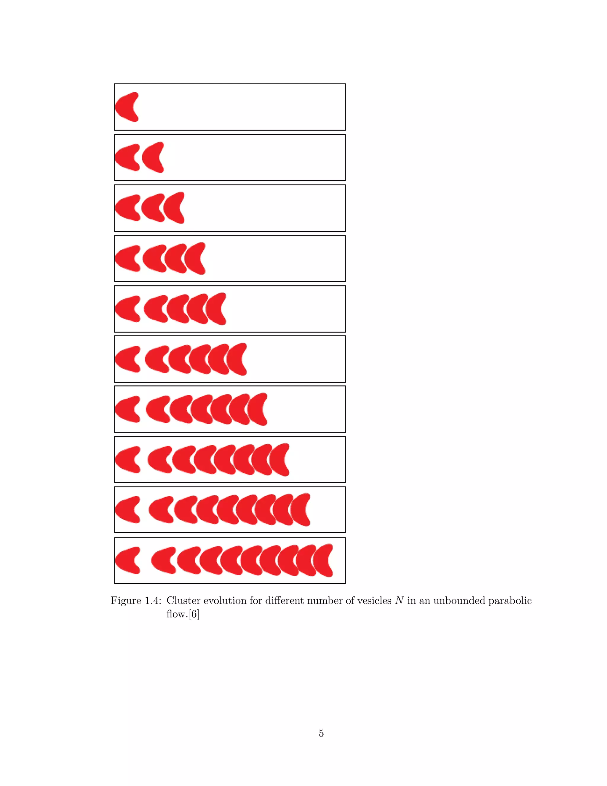 Figure 1.4: Cluster evolution for diﬀerent number of vesicles N in an unbounded parabolic
ﬂow.[6]
5
 