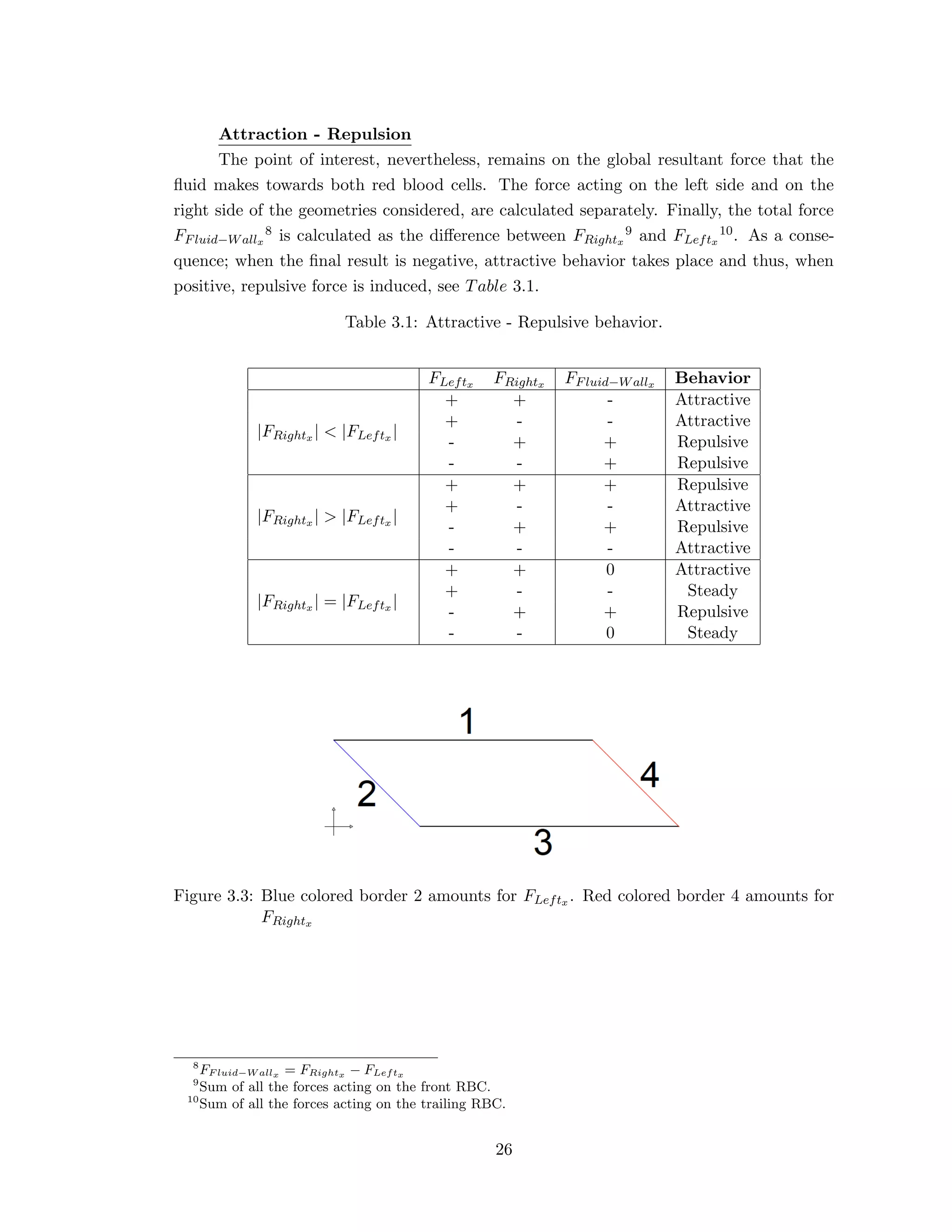 Attraction - Repulsion
The point of interest, nevertheless, remains on the global resultant force that the
ﬂuid makes towards both red blood cells. The force acting on the left side and on the
right side of the geometries considered, are calculated separately. Finally, the total force
FFluid−Wallx
8 is calculated as the diﬀerence between FRightx
9 and FLeftx
10. As a conse-
quence; when the ﬁnal result is negative, attractive behavior takes place and thus, when
positive, repulsive force is induced, see Table 3.1.
Table 3.1: Attractive - Repulsive behavior.
FLeftx FRightx FFluid−Wallx Behavior
|FRightx | < |FLeftx |
+ + - Attractive
+ - - Attractive
- + + Repulsive
- - + Repulsive
|FRightx | > |FLeftx |
+ + + Repulsive
+ - - Attractive
- + + Repulsive
- - - Attractive
|FRightx | = |FLeftx |
+ + 0 Attractive
+ - - Steady
- + + Repulsive
- - 0 Steady
Figure 3.3: Blue colored border 2 amounts for FLeftx . Red colored border 4 amounts for
FRightx
8
FF luid−W allx = FRightx − FLeftx
9
Sum of all the forces acting on the front RBC.
10
Sum of all the forces acting on the trailing RBC.
26
 